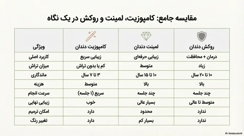 تصویر مقایسه کامپوزیت لمینت و روکش دندان