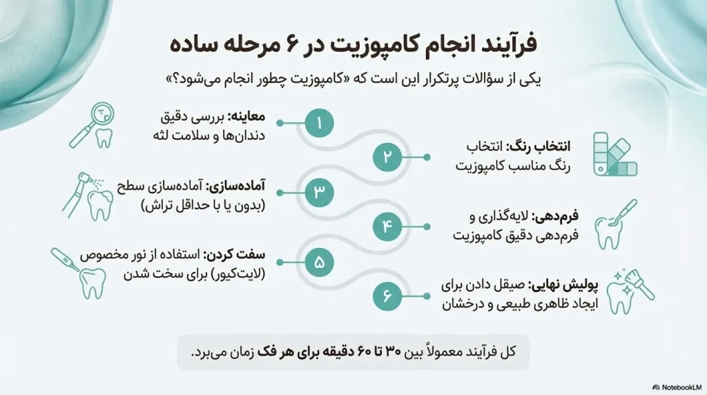فرآیند انجام کاپوزیت