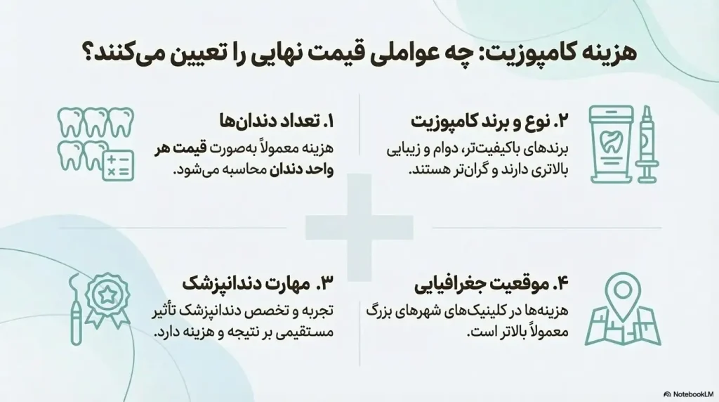 عوامل موثر در هزینه کامپوزیت دندان